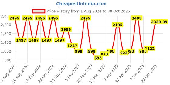 myntra.com Amante Floral Underwired Lightly Padded Bra BRA87001 amante Price History Graph from 1 Aug 2024 to 29 Oct 2025