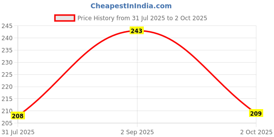 myntra.com Amante Full Coverage Bra amante Price History Graph from 31 Jul 2025 to 2 Oct 2025