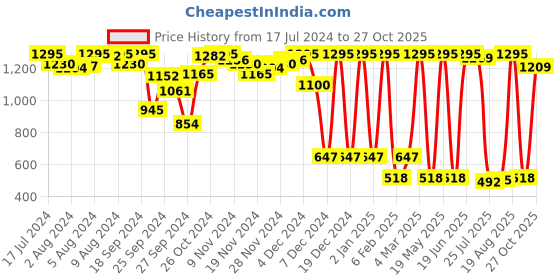 myntra.com Amante Full Coverage Lightly Padded Anti-microbial Sports Bra amante Price History Graph from 17 Jul 2024 to 27 Oct 2025