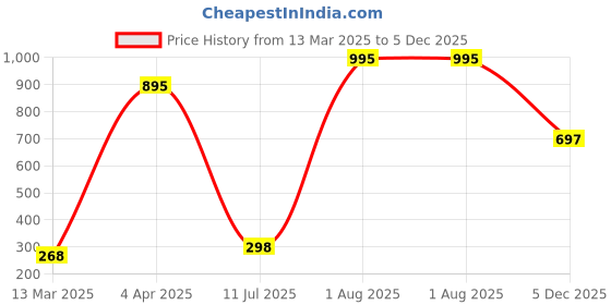 myntra.com Amante Full Coverage Lightly Padded Anti-microbial Sports Bra amante Price History Graph from 13 Mar 2025 to 5 Dec 2025