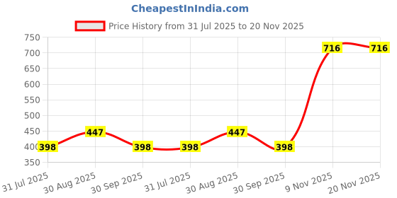 myntra.com Amante Full Coverage Minimizer Bra amante Price History Graph from 31 Jul 2025 to 20 Nov 2025