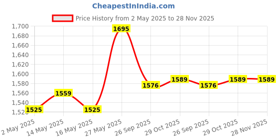 myntra.com Amante Full Coverage Underwired Lightly Padded T-shirt Bra All Day Comfort amante Price History Graph from 2 May 2025 to 27 Nov 2025