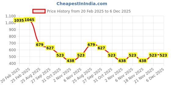 myntra.com Amante Graphic Printed Nightdress amante Price History Graph from 20 Feb 2025 to 6 Dec 2025