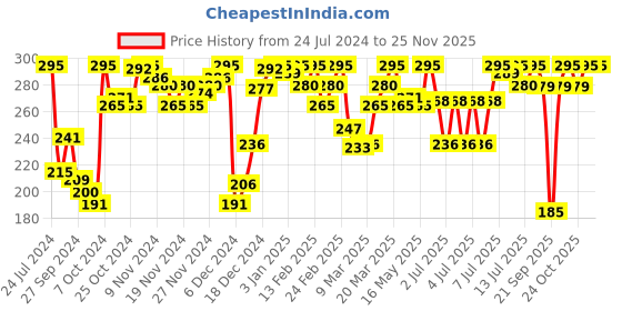 myntra.com Amante Grey Melange Solid Non-Padded Pure Cotton Camisole amante Price History Graph from 24 Jul 2024 to 24 Nov 2025