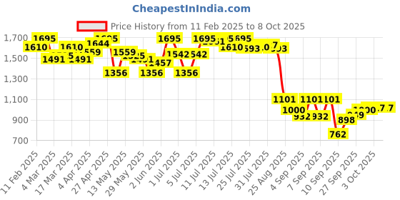 myntra.com Amante Half Coverage Lightly Padded Self Design Bra amante Price History Graph from 11 Feb 2025 to 8 Oct 2025