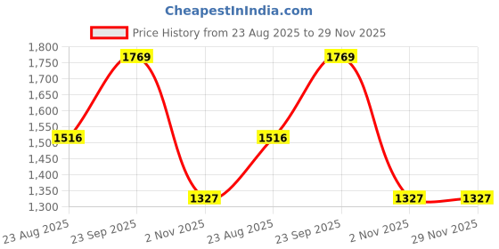 myntra.com Amante Half Coverage Underwired Lightly Padded All Day Comfort T-shirt Bra amante Price History Graph from 23 Aug 2025 to 28 Nov 2025
