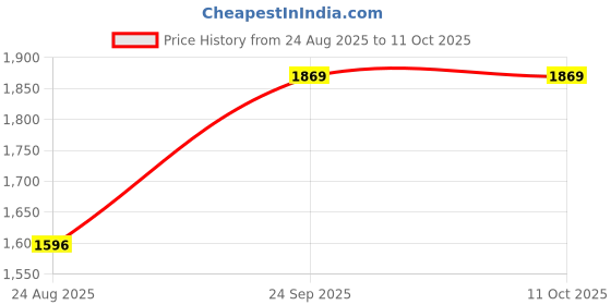 myntra.com Amante Half Coverage Underwired Lightly Padded Bralette Bra amante Price History Graph from 24 Aug 2025 to 10 Oct 2025