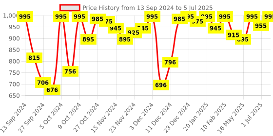 myntra.com Amante High Rise Full Coverage Vanish Shaper Basic Brief amante Price History Graph from 13 Sep 2024 to 5 Jul 2025