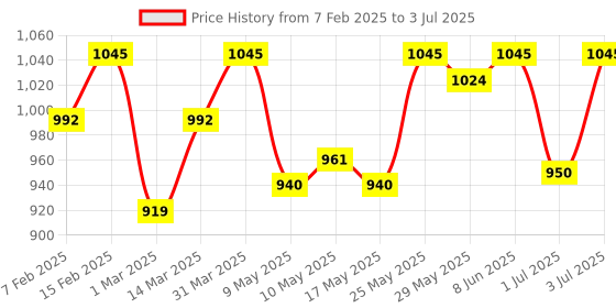 myntra.com Amante Highly Padded All Day Comfort Non-Wired Seamless T-Shirt Cotton Bra amante Price History Graph from 7 Feb 2025 to 3 Jul 2025
