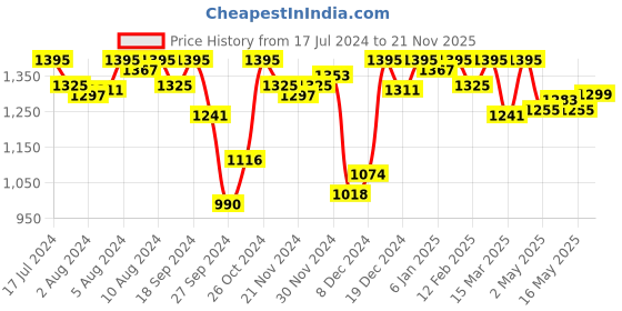 myntra.com Amante Lace Full Coverage Lightly Padded Non Wired Everyday Bra With All Day Comfort amante Price History Graph from 17 Jul 2024 to 21 Nov 2025