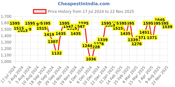 myntra.com Amante Lace Full Coverage Non Padded Underwired Everyday Bra With All Day Comfort amante Price History Graph from 17 Jul 2024 to 22 Nov 2025