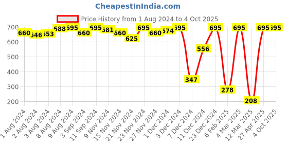 myntra.com Amante Laced Low-Rise Thong Briefs  With Anti Bacterial amante Price History Graph from 1 Aug 2024 to 4 Oct 2025