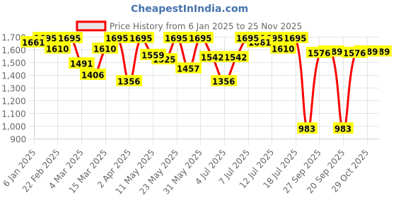 myntra.com Amante Lightly Padded Full Coverage All Day Comfort T-Shirt Bra amante Price History Graph from 6 Jan 2025 to 25 Nov 2025