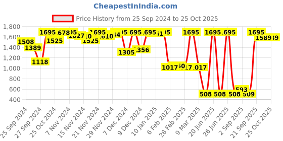 myntra.com Amante Lightly Padded Rapid-Dry Sports Bra With Anti Microbial amante Price History Graph from 25 Sep 2024 to 25 Oct 2025