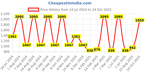 myntra.com Amante Maroon Floral Bra Full Coverage Underwired amante Price History Graph from 24 Jul 2024 to 24 Oct 2025