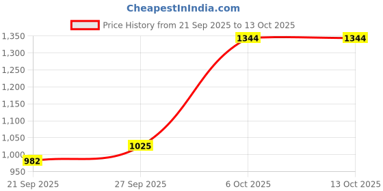 myntra.com Amante Medium Coverage Lightly Padded & Non-Wired T-shirt Bra amante Price History Graph from 21 Sep 2025 to 13 Oct 2025