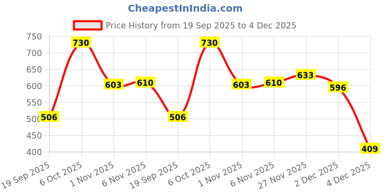 myntra.com Amante Medium Coverage Non Padded Non-Wired Cotton T-shirt Bra amante Price History Graph from 19 Sep 2025 to 4 Dec 2025