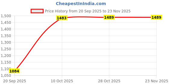 myntra.com Amante Medium Coverage Underwired Lightly Padded T-shirt Bra amante Price History Graph from 20 Sep 2025 to 23 Nov 2025