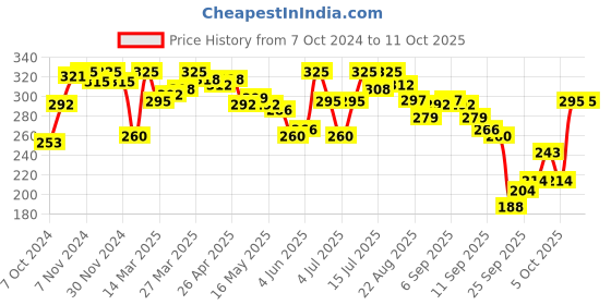 myntra.com Amante Mid Rise High Coverage Shorty Boxer-Style Briefs LIN76901 amante Price History Graph from 7 Oct 2024 to 11 Oct 2025