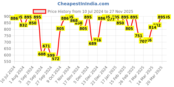 myntra.com Amante Mid Rise Smart Fit Comfortable Bio Washed Stretch Track Pants amante Price History Graph from 10 Jul 2024 to 27 Nov 2025