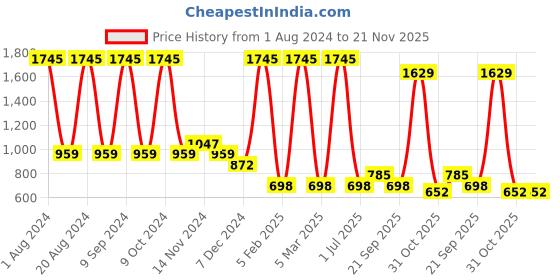 myntra.com Amante Multicolored Print Padded Wired Racerback Slip-On Swim Bikini Top SWT17620 amante Price History Graph from 1 Aug 2024 to 21 Nov 2025
