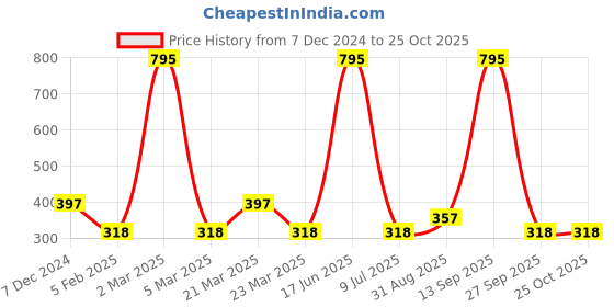myntra.com Amante Navy Blue Printed Nightdress amante Price History Graph from 7 Dec 2024 to 25 Oct 2025
