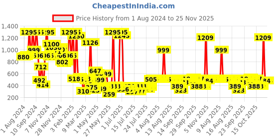 myntra.com Amante Non Padded Cotton Support Lace Bra - BRA75101 amante Price History Graph from 1 Aug 2024 to 24 Nov 2025