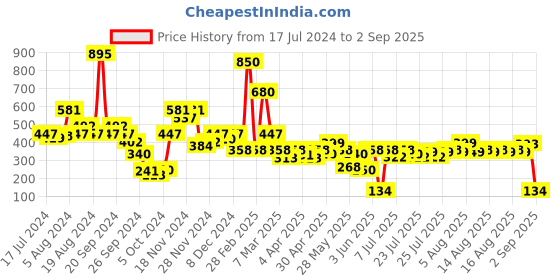 myntra.com Amante Non Padded Lace Concealer T-Shirt Bra - BRA92201 amante Price History Graph from 17 Jul 2024 to 2 Sep 2025