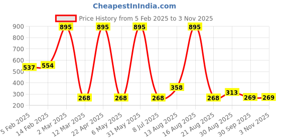 myntra.com Amante Non Padded Low Impact Elements Cotton Lined Sports Bra amante Price History Graph from 5 Feb 2025 to 2 Nov 2025