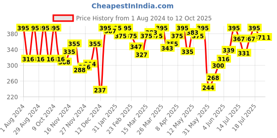 myntra.com Amante Non Padded Non-Wired Daily Support Bra amante Price History Graph from 1 Aug 2024 to 11 Oct 2025