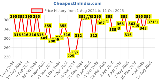 myntra.com Amante Non Padded Non-Wired Daily Support Bra amante Price History Graph from 1 Aug 2024 to 10 Oct 2025