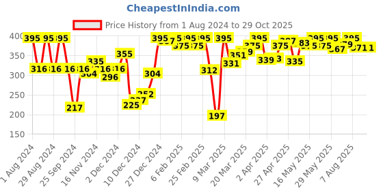 myntra.com Amante Non Padded Non-Wired Daily Support Bra amante Price History Graph from 1 Aug 2024 to 29 Oct 2025