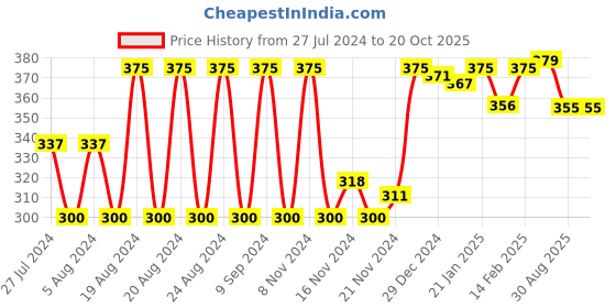 myntra.com Amante Non Padded Non-Wired Dreamy Comfort Support Bra amante Price History Graph from 27 Jul 2024 to 18 Oct 2025