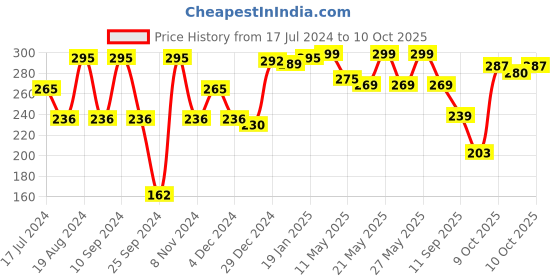 myntra.com Amante Non Padded Non-Wired Easy Slip-On Cami Bra amante Price History Graph from 17 Jul 2024 to 10 Oct 2025