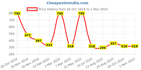myntra.com Amante Non Padded Wirefree Classic Shaper Lace Bra - BRA28701 amante Price History Graph from 26 Oct 2024 to 29 Oct 2025