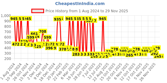 myntra.com Amante Non Padded Wirefree Lace Magic Bra - BFOM17 amante Price History Graph from 1 Aug 2024 to 29 Nov 2025