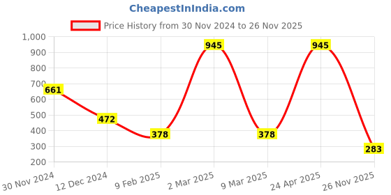 myntra.com Amante Non Padded Wirefree Lace Magic Bra - BRA10501 amante Price History Graph from 30 Nov 2024 to 26 Nov 2025