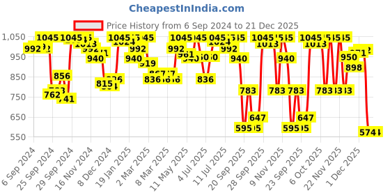 myntra.com Amante Non Padded Wirefree Magic Support Lace Bra - BRA81901 amante Price History Graph from 6 Sep 2024 to 21 Dec 2025