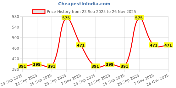 myntra.com Amante Pack Of 2 Mid-Rise Hipster Briefs PPK83102C1782 amante Price History Graph from 23 Sep 2025 to 25 Nov 2025