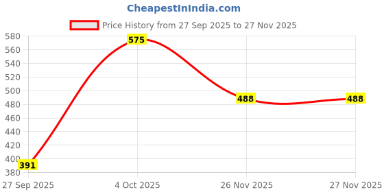 myntra.com Amante Pack Of 2 Mid-Rise Hipster Briefs PPK83102C1783 amante Price History Graph from 27 Sep 2025 to 25 Nov 2025