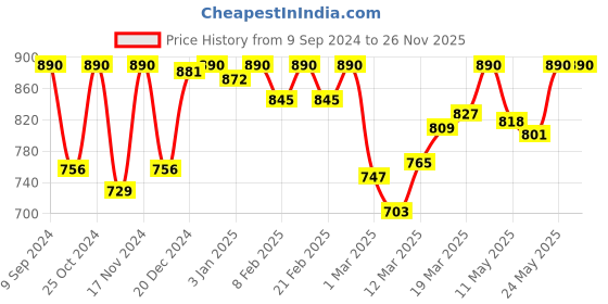 myntra.com Amante Pack Of 2 Non Padded Camisoles amante Price History Graph from 9 Sep 2024 to 25 Nov 2025