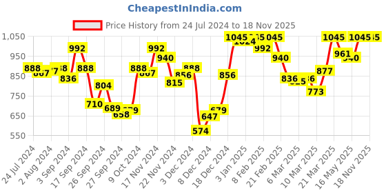 myntra.com Amante Pack of 2 Solid Sleeveless Straight Neck Camisole - LIN82802 amante Price History Graph from 24 Jul 2024 to 17 Nov 2025