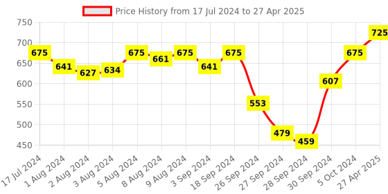 myntra.com Amante Pack of 3 High Rise Assorted Basic Briefs amante Price History Graph from 17 Jul 2024 to 27 Apr 2025