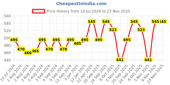 myntra.com Amante Pack of 3 Mid Rise Assorted Bikini Briefs amante Price History Graph from 10 Jul 2024 to 23 Nov 2025