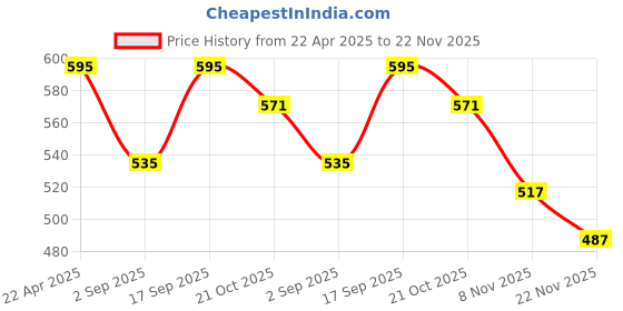 myntra.com Amante Pack of 3 Mid Rise Assorted Bikini Briefs PPK33105 amante Price History Graph from 22 Apr 2025 to 22 Nov 2025
