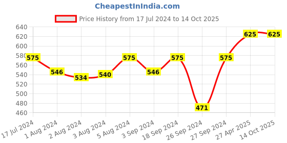 myntra.com Amante Pack of 3 Mid Rise Assorted Hipster Briefs amante Price History Graph from 17 Jul 2024 to 14 Oct 2025