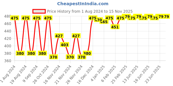 myntra.com Amante Padded Non-Wired Simply Soft T-Shirt Bra amante Price History Graph from 1 Aug 2024 to 15 Nov 2025