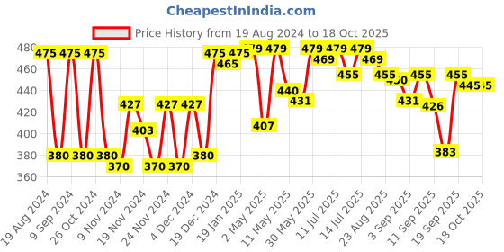 myntra.com Amante Padded Non-Wired Simply Soft T-Shirt Bra amante Price History Graph from 19 Aug 2024 to 18 Oct 2025