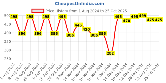 myntra.com Amante Padded Non-Wired Smooth Style T-Shirt Bra amante Price History Graph from 1 Aug 2024 to 25 Oct 2025