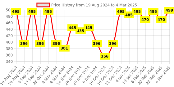 myntra.com Amante Padded Non-Wired Smooth Style T-Shirt Bra amante Price History Graph from 19 Aug 2024 to 4 Mar 2025